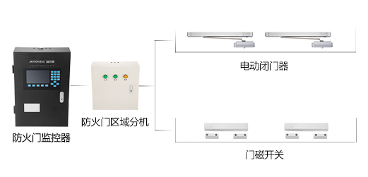 為什么要安裝防火門監(jiān)控系統(tǒng)？